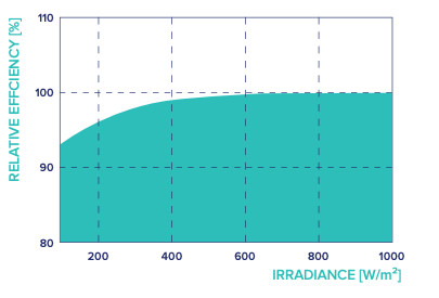 Solar Warranty - Relative Efficiency at Low Irradiance