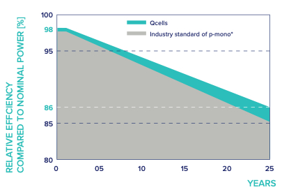 Solar Warranty - 86% Performance Warranty at 25 years